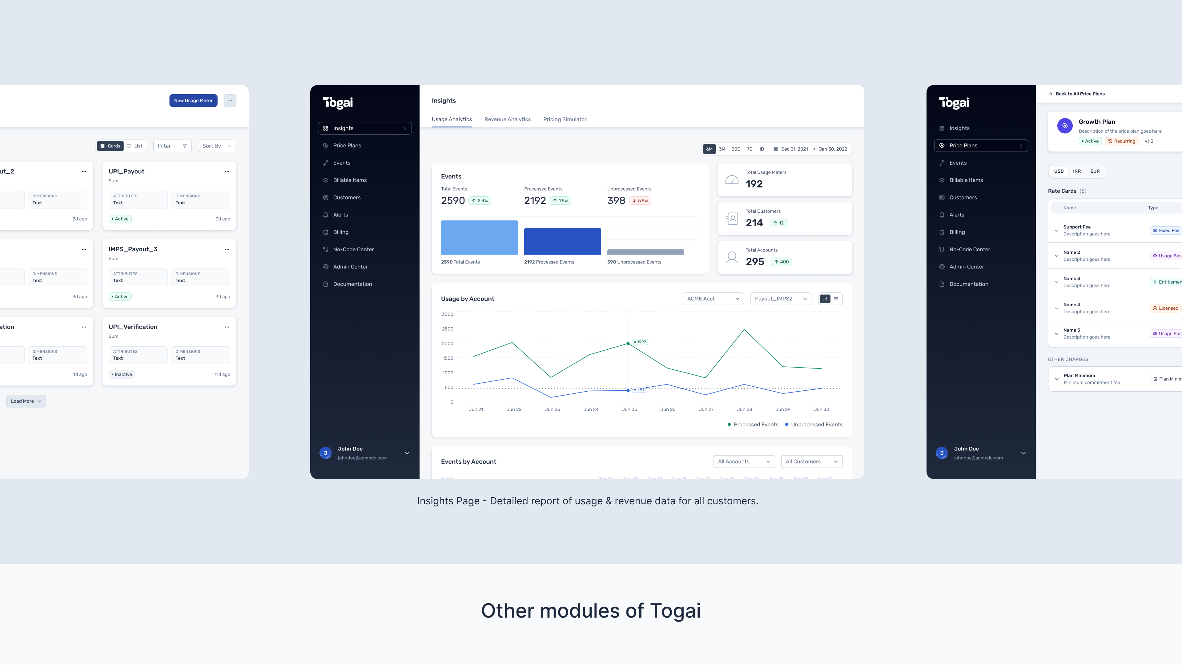 Togai product screens showing usage meters, insights reports, and price plan rate cards